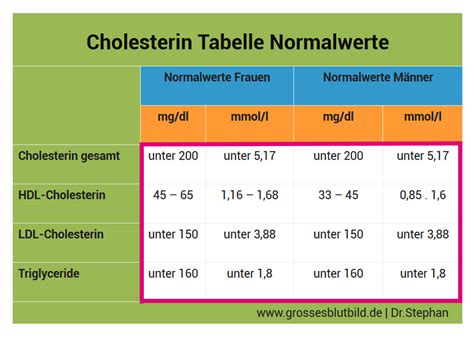 cholesterinwerte tabelle nach alter